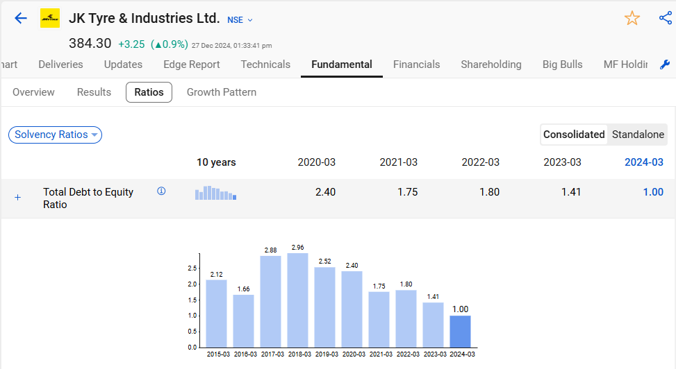 Falling debt to equity ratio of jk tyre