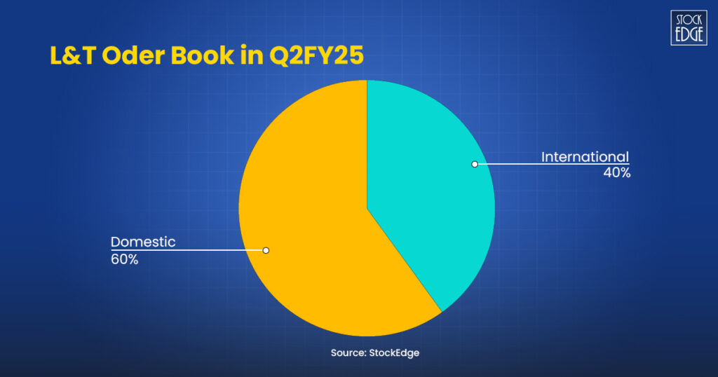 L&t oder book in q2fy25