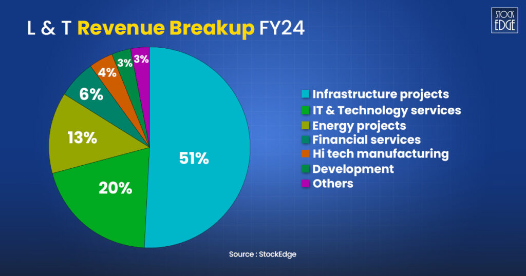 L&t revenue breakup fy24