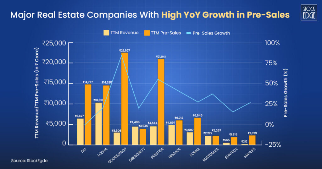 Check out the major real estate companies with high yoy growth in pre-sales