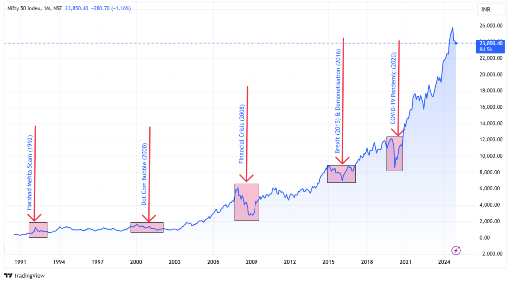 Indian market crashed in last 2 decades