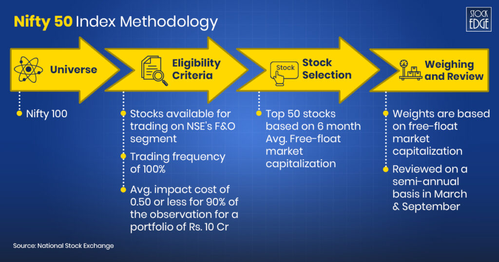 Check out the nifty 50 index methodology