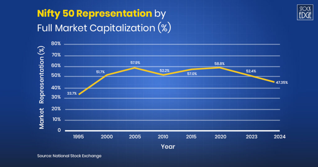 Since its inception in november 1995, the nifty 50 index has witnessed remarkable growth in its market capitalization coverage, expanding from 33. 7% to 47. 35% of the total traded equities at the national stock exchange (nse) as of march 2024.