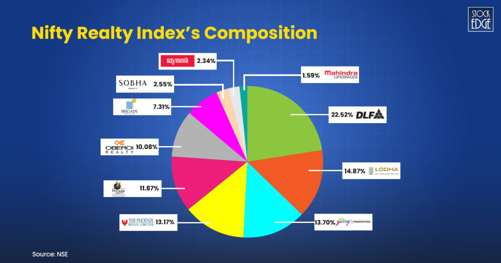 Check out the nifty realty index composition