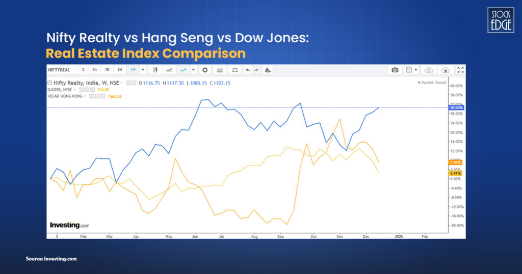 Let's analyze how the real estate stocks in the usa, china, and india performed over a period of a year.