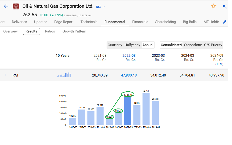 Growth of net profit in ongc