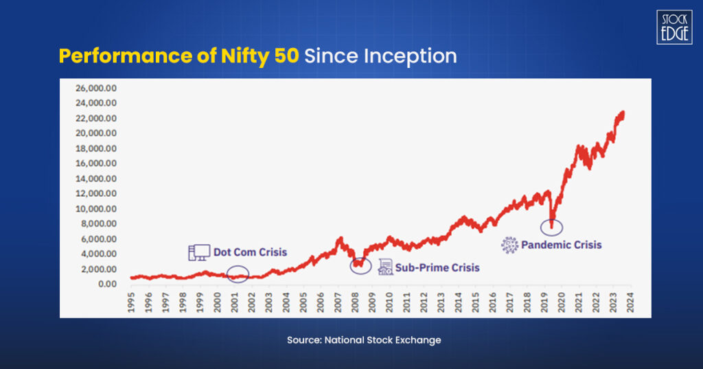 Check out the performance of nifty 50 since inception