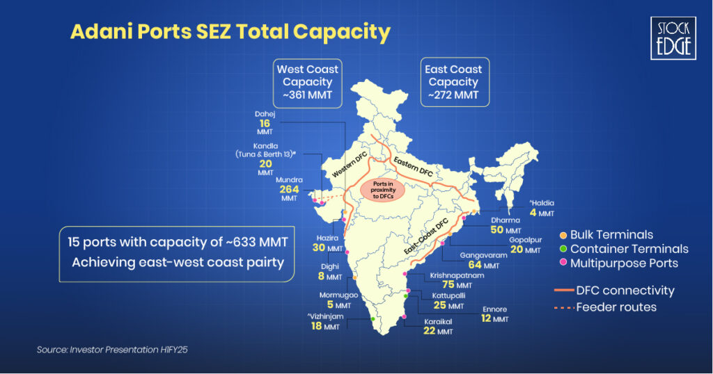 Total capacity of adani ports