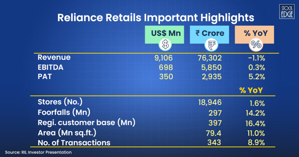 Check out the reliance retails important highlights