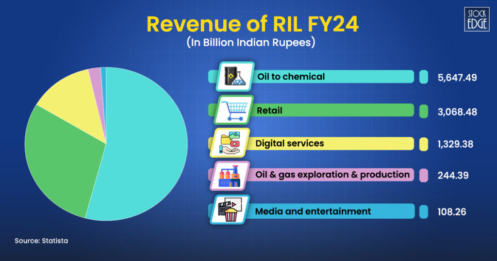 Check out the revenue of ril fy24