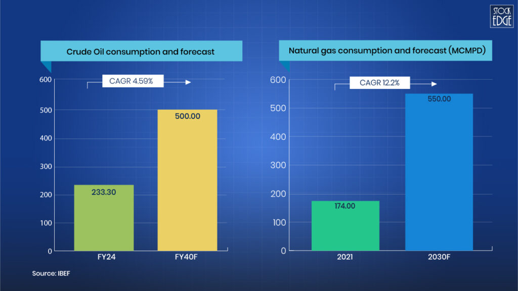 Oil and gas consumption forecast