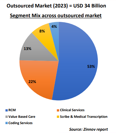 Check out the segment wise outsourced market