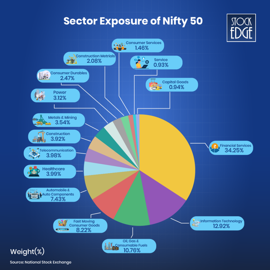 Check out the sector exposure of nifty 50