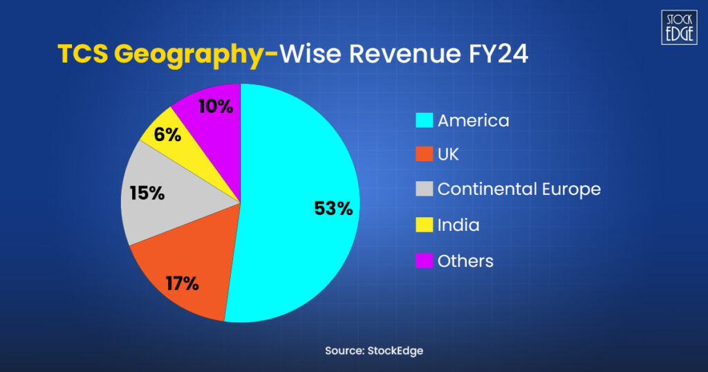 Check out the tcs geography-wise revenue fy24