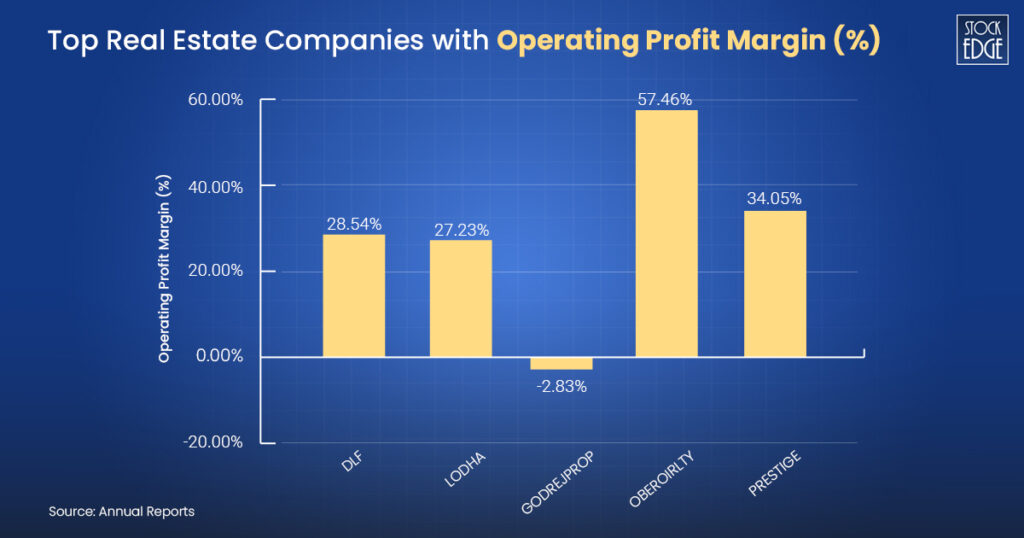 Top real estate companies with operating profit margin (%)