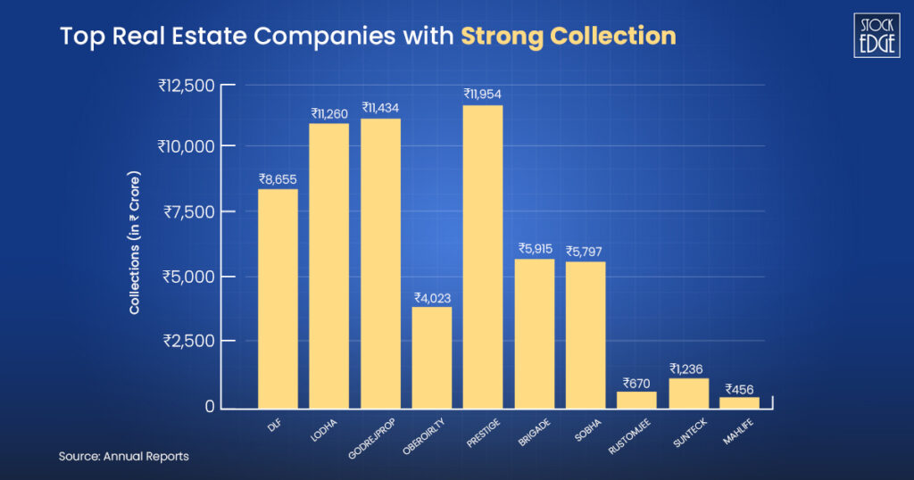 Check out the top real estate stocks with strong collection