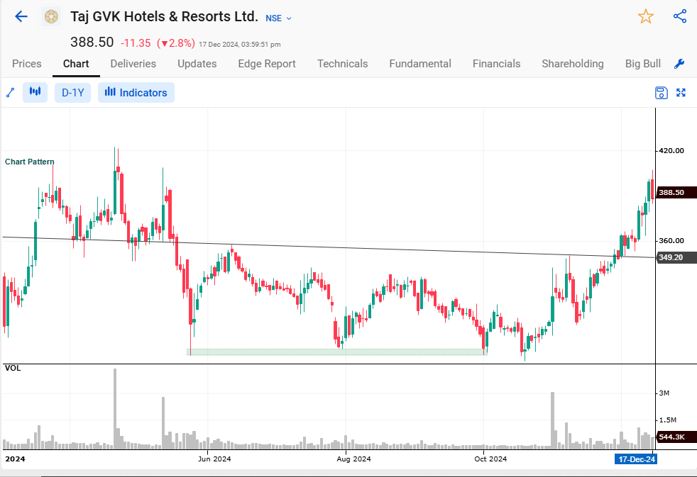 Triple bottom pattern in taj gvk