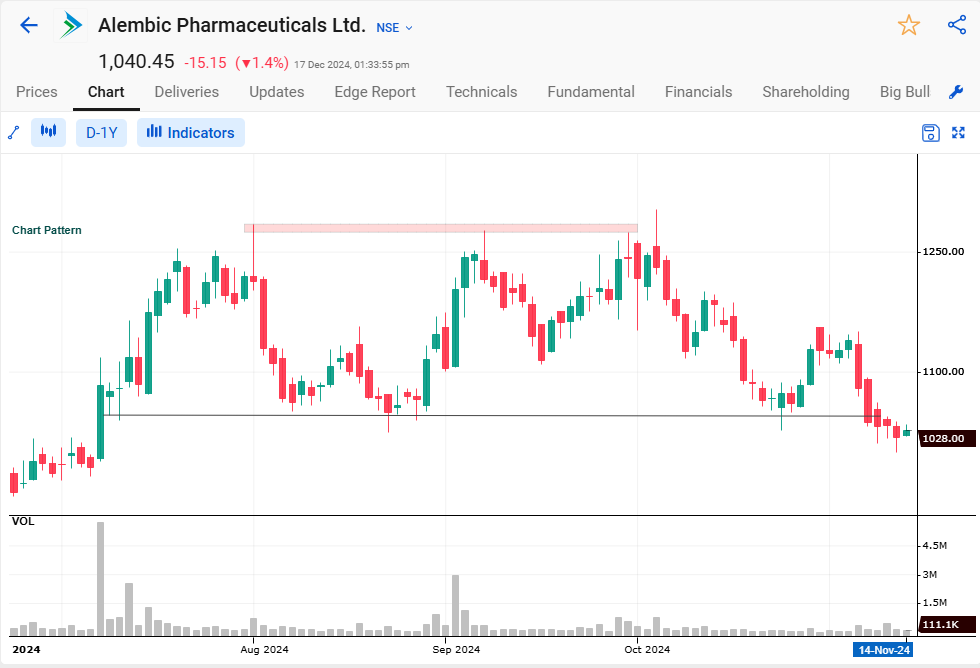 Triple top example in alembic pharma