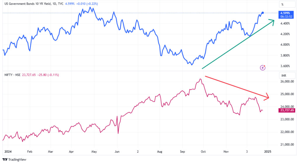 The correlation between us 10y bond yield vs nifty 50