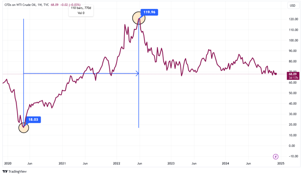 Wti crude oil price chart