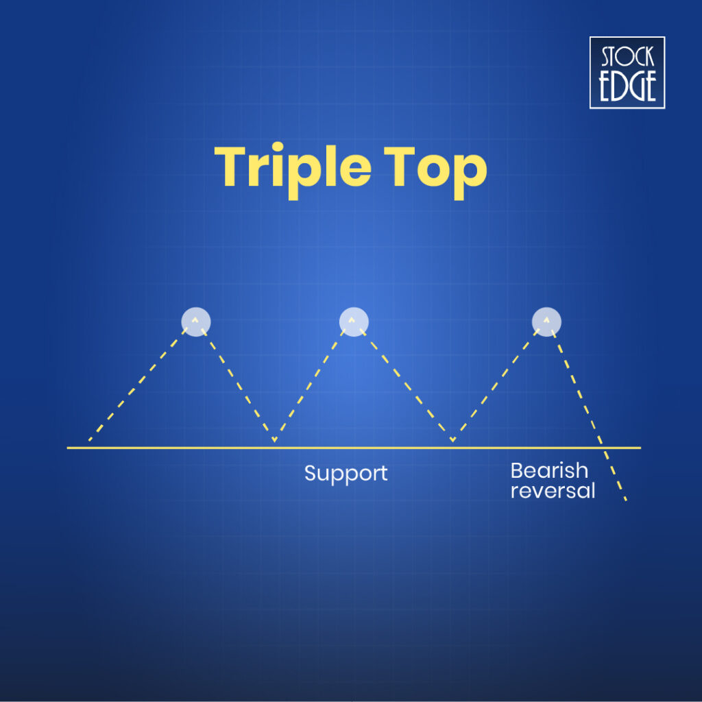 Triple top reversal pattern