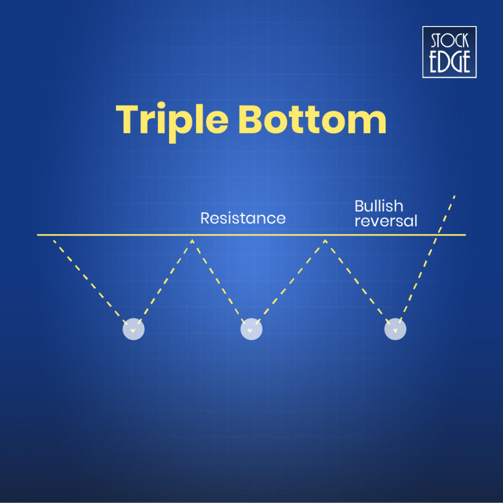 Triple bottom reversal pattern