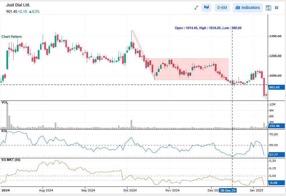 Bearish flag on stocks giving breakdown