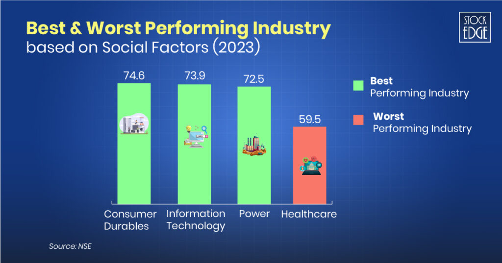 Check out the best & worst performing industry based on social factors