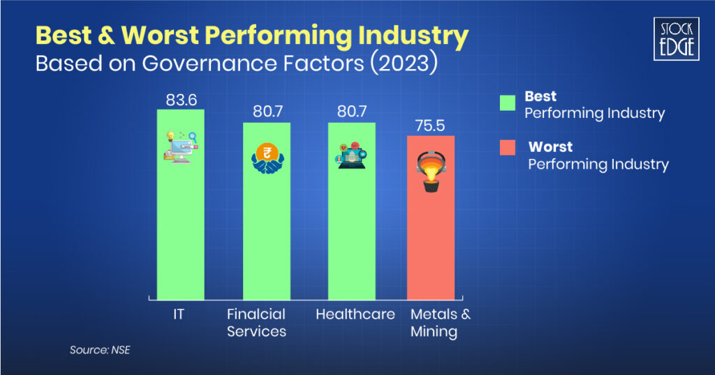 Check out the best & worst performing industry based on governance factors