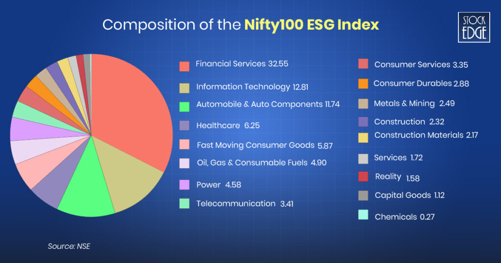 Examine the esg stocks that comprise the nifty 100 esg index.