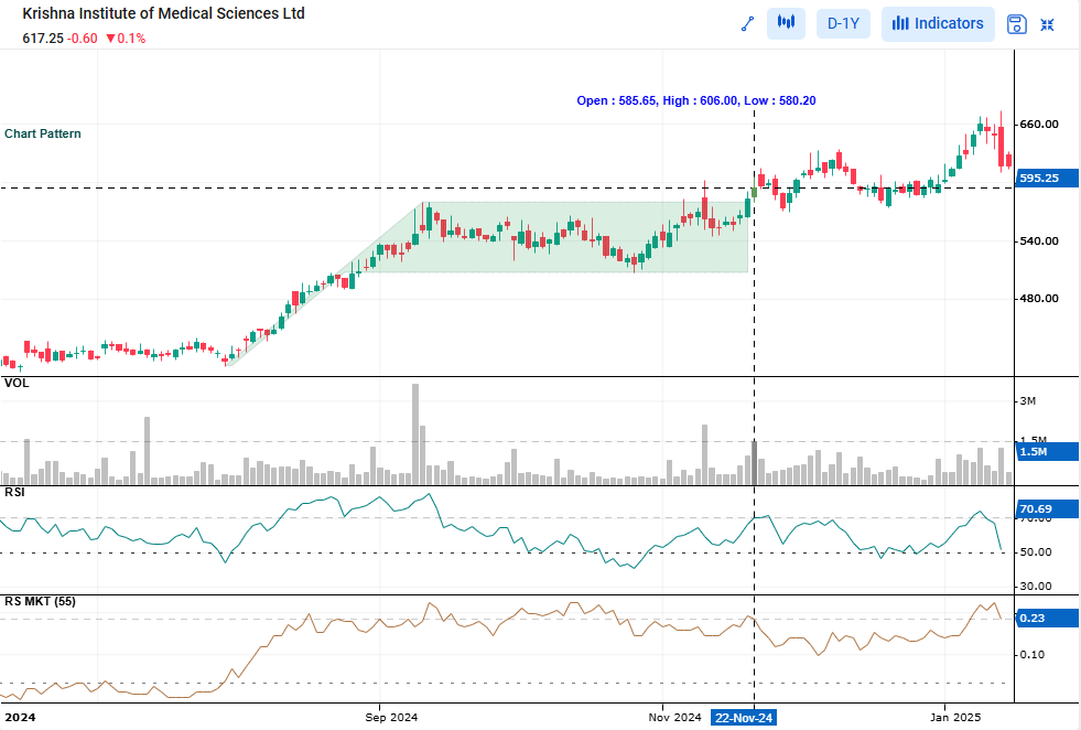 Bullish flag on stocks giving breakout