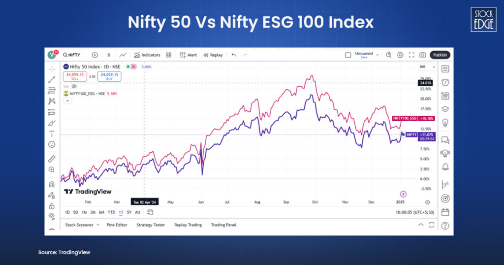 Compare the performance of nifty 50 vs nifty esg 100 index