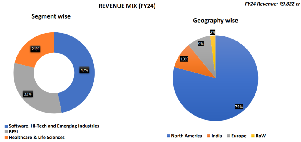 Segment wise revenue break up of persistent system