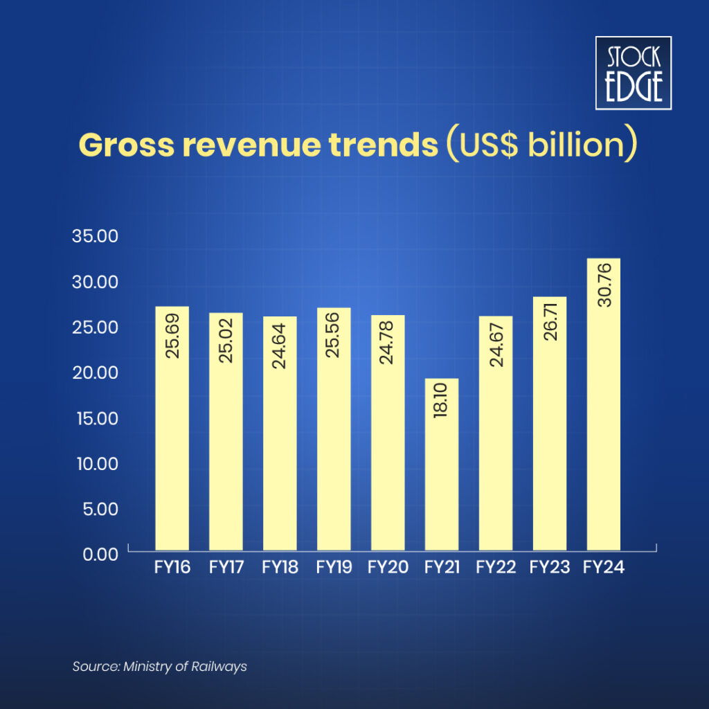 Revenue earned by the indian railways 2024-2025