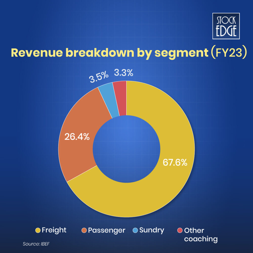 Segment wise revenue breakdown of the indian railways