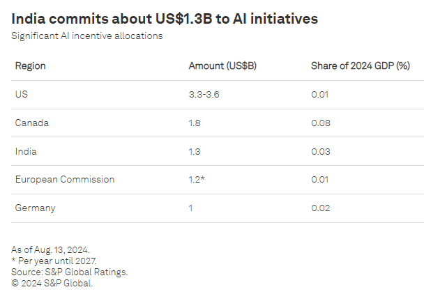 India's commitment to ai investment