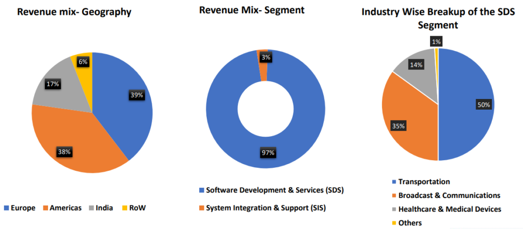 Revenue mix of tata elxsi shown in the form of pie chart.