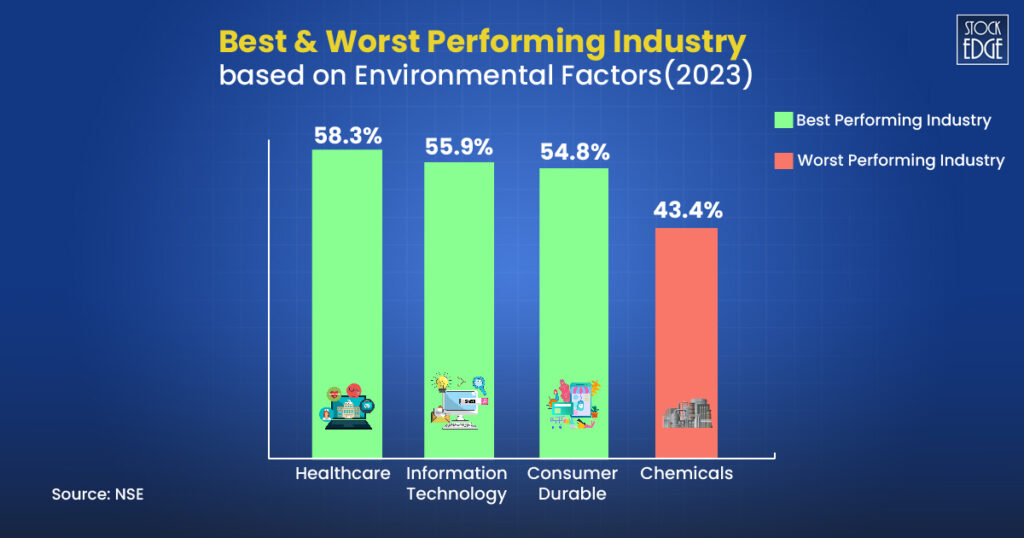 Let's check out the best & worst performing industry based on environmental factors