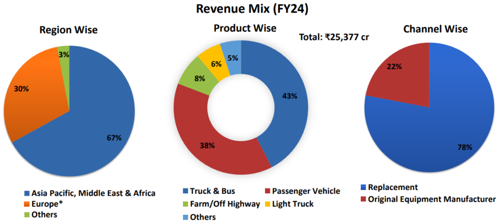 Apollo Typres Revenue Mix