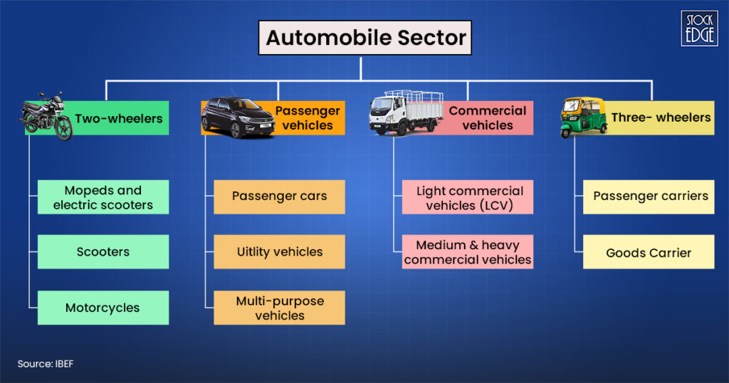 market structure of automobile sector in India 