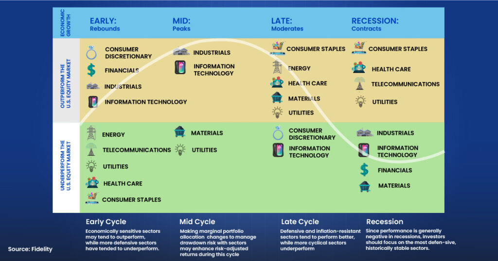 How cyclical stocks works?