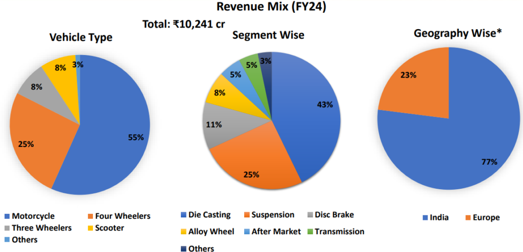 revenue mix for the company in FY 24