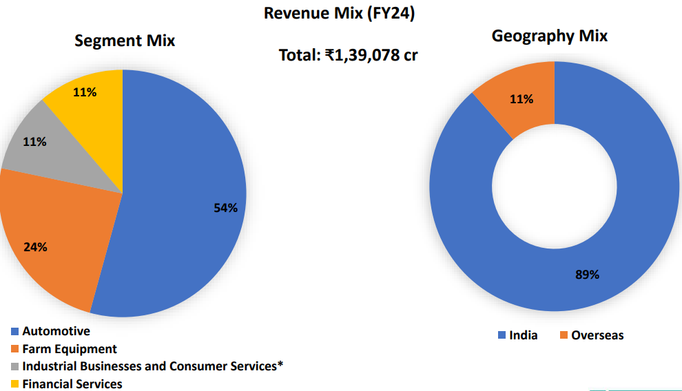 M M Revenue