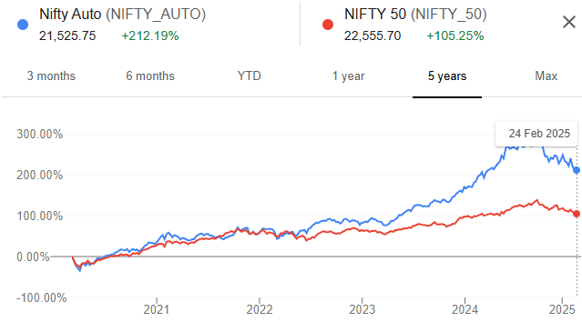 nifty auto outperforming the benchmark index Nifty 50