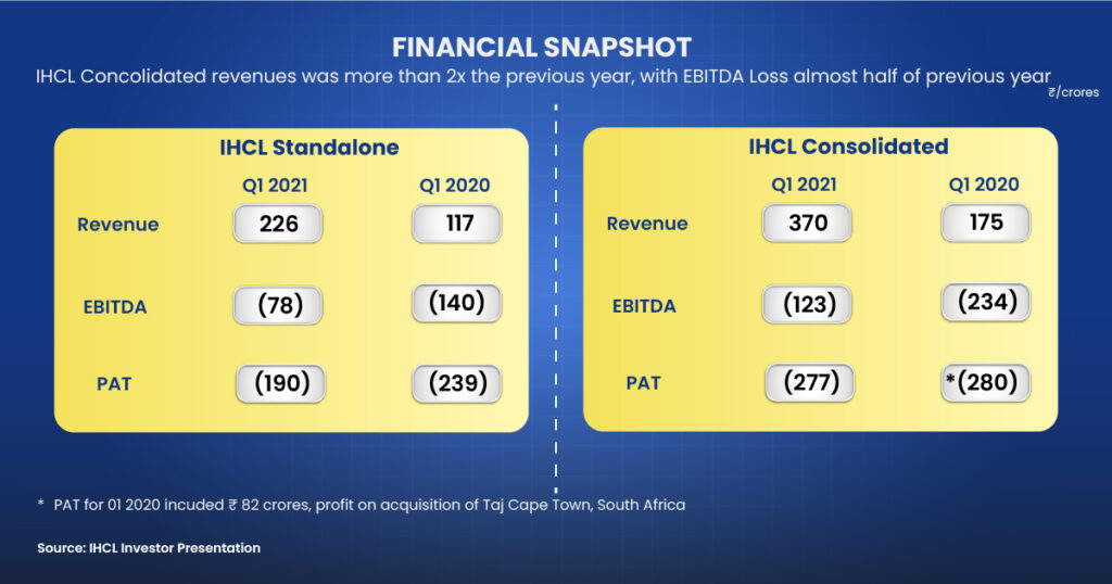 The indian hotels company ltd. 's financials