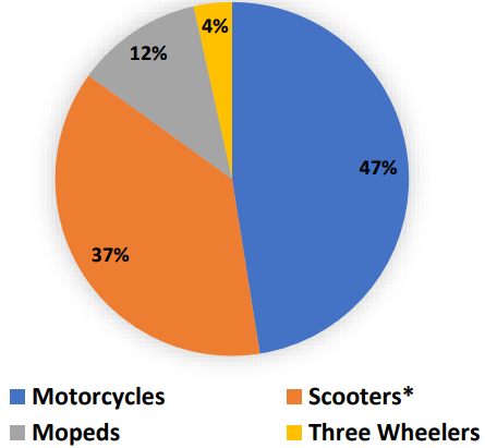 Revenue mix from its products as of FY 24