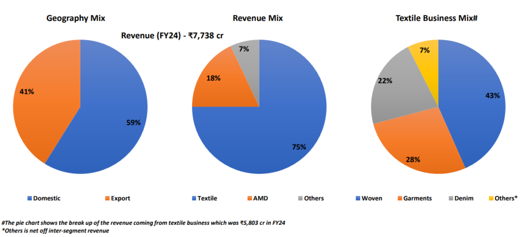 Revenue mix of arvind ltd.