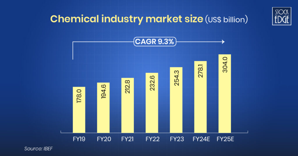 Chemical industry market size