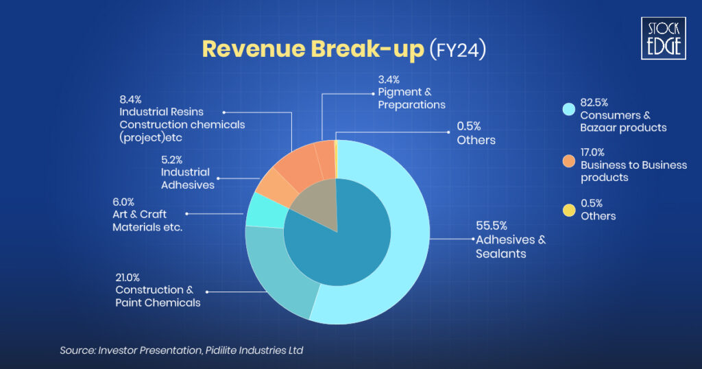 Pidilite ltd's revenue breakup