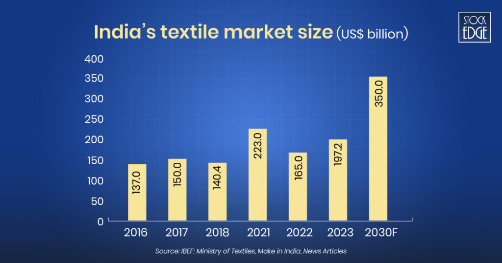 Market size of textile industry in indian